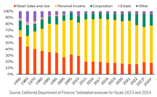 Shift in California state revenue mix